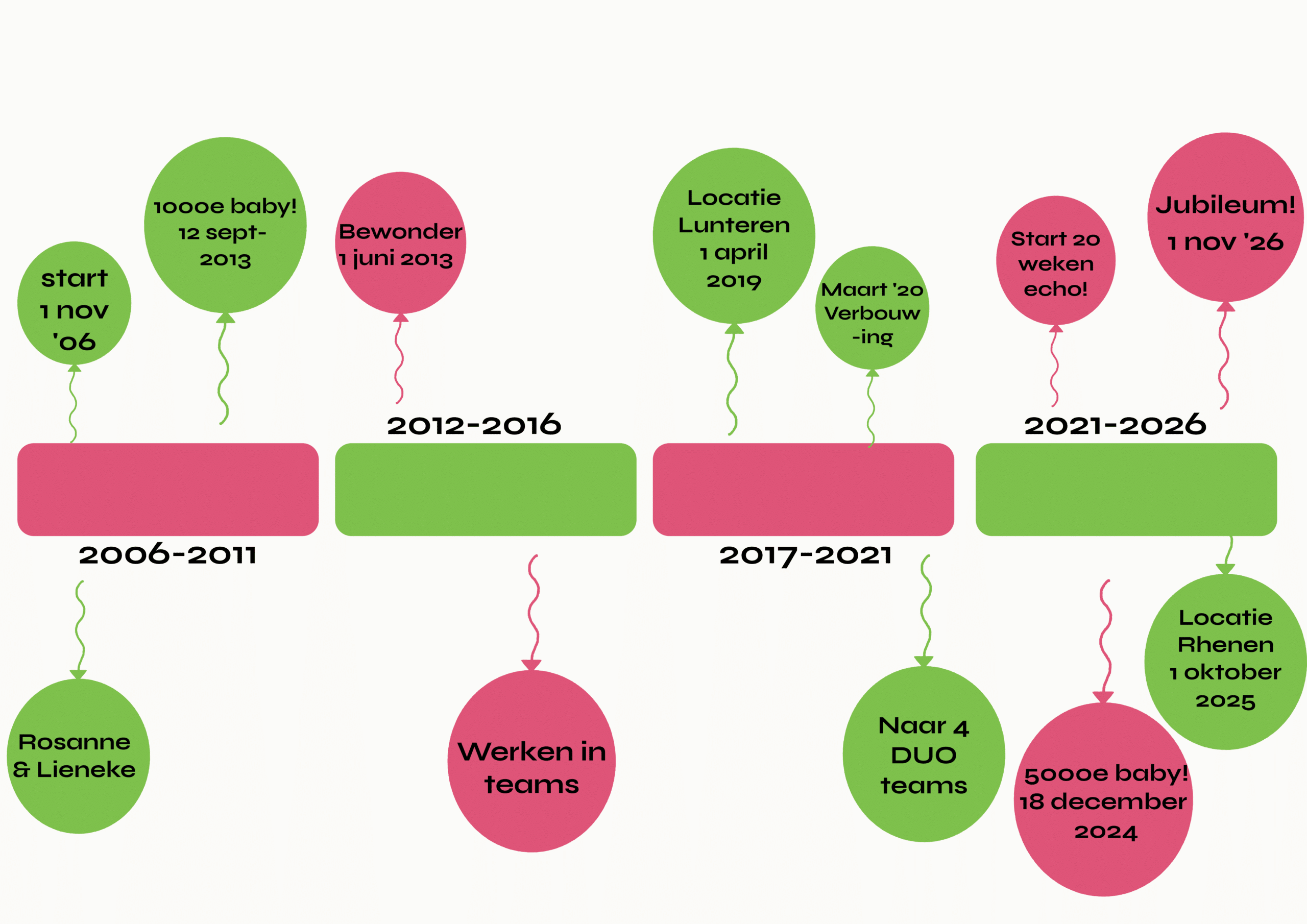 Tijdlijn met kleurrijke ballonnen die gebeurtenissen markeren van 2006 tot 2026, groen en roze vakken duiden categorieën aan.